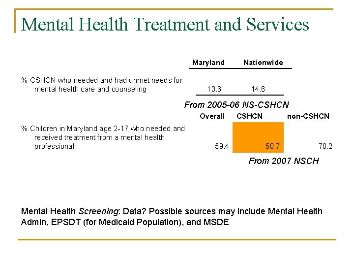 Mental Health Treatment and Services Maryland % CSHCN who needed and had unmet needs