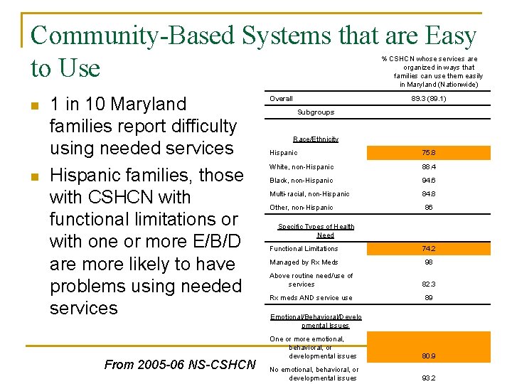 Community-Based Systems that are Easy to Use % CSHCN whose services are organized in