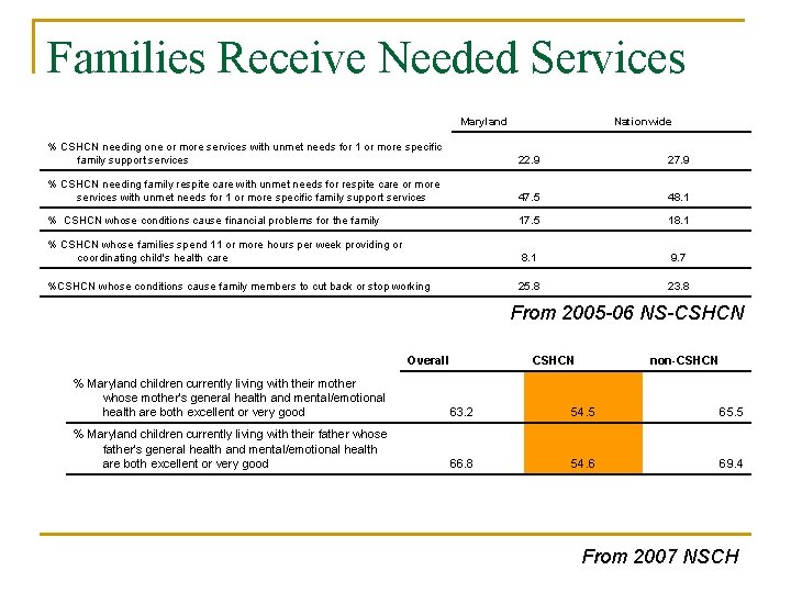 Families Receive Needed Services Maryland Nationwide % CSHCN needing one or more services with