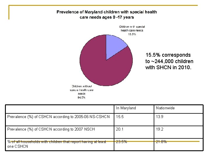 15. 5% corresponds to ~244, 000 children with SHCN in 2010. In Maryland Nationwide