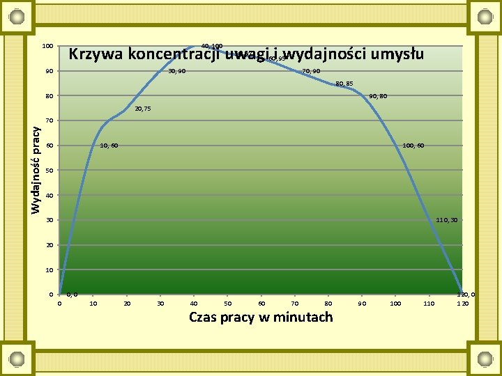 100 40, 100 Krzywa koncentracji uwagi i wydajności umysłu 90 50, 97 60, 95