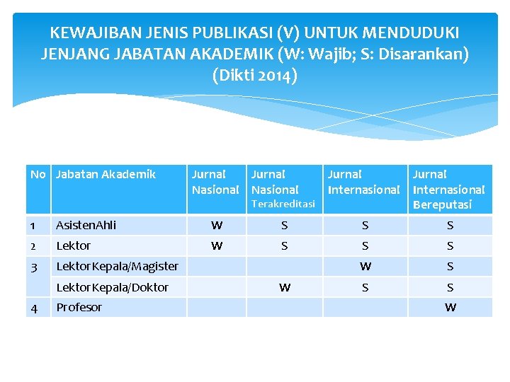 KEWAJIBAN JENIS PUBLIKASI (V) UNTUK MENDUDUKI JENJANG JABATAN AKADEMIK (W: Wajib; S: Disarankan) (Dikti