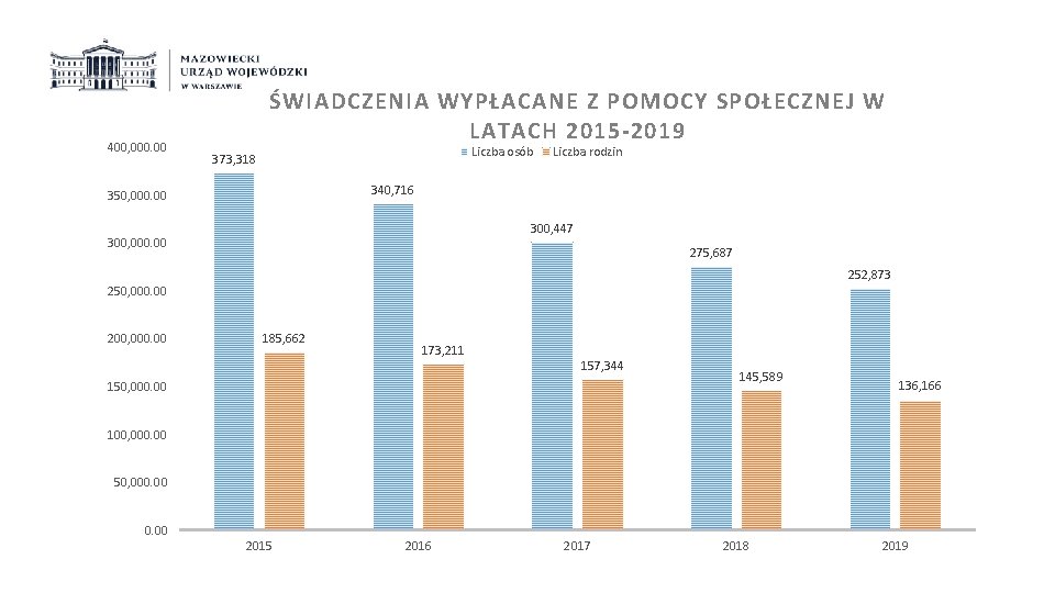 400, 000. 00 ŚWIADCZENIA WYPŁACANE Z POMOCY SPOŁECZNEJ W LATACH 2015 -2019 Liczba osób