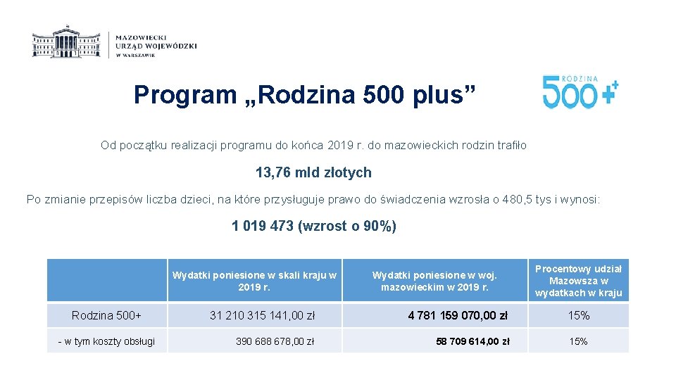 Program „Rodzina 500 plus” Od początku realizacji programu do końca 2019 r. do mazowieckich