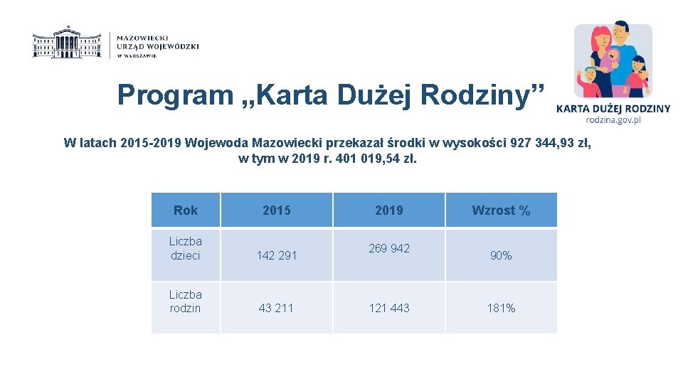 Program „Karta Dużej Rodziny” W latach 2015 -2019 Wojewoda Mazowiecki przekazał środki w wysokości