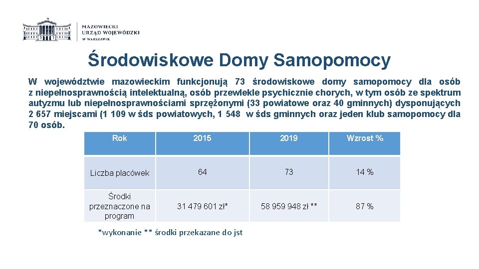 Środowiskowe Domy Samopomocy W województwie mazowieckim funkcjonują 73 środowiskowe domy samopomocy dla osób z