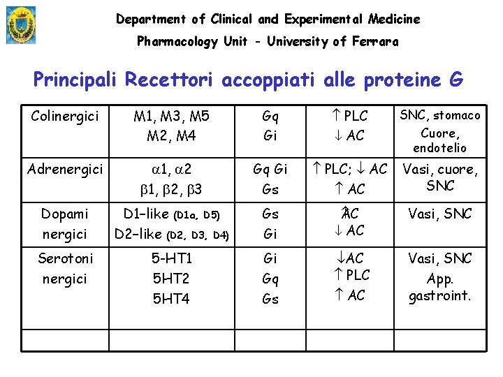 Department of Clinical and Experimental Medicine Pharmacology Unit - University of Ferrara Principali Recettori