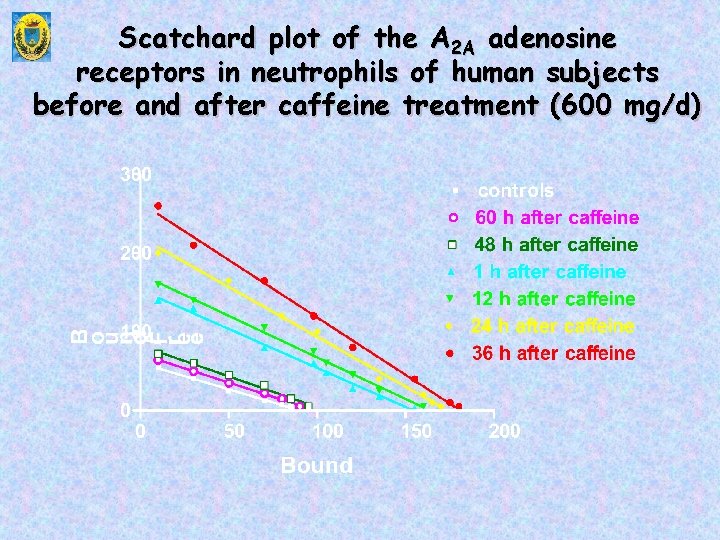 Scatchard plot of the A 2 A adenosine receptors in neutrophils of human subjects