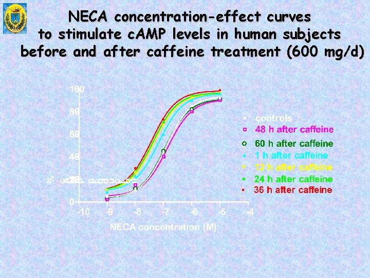NECA concentration-effect curves to stimulate c. AMP levels in human subjects before and after