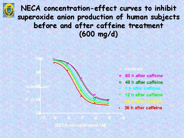 NECA concentration-effect curves to inhibit superoxide anion production of human subjects before and after