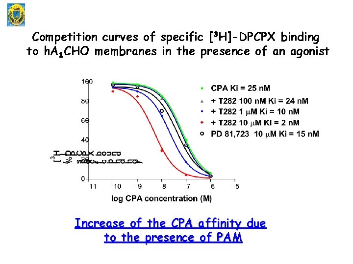 Competition curves of specific [3 H]-DPCPX binding to h. A 1 CHO membranes in