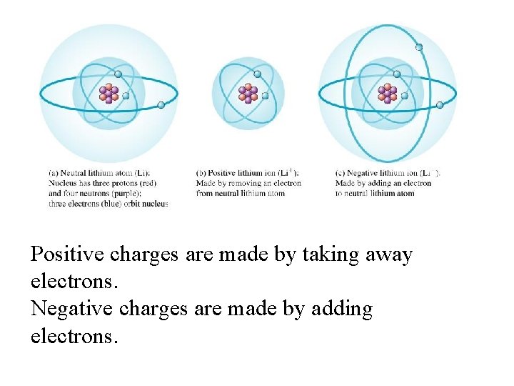 Positive charges are made by taking away electrons. Negative charges are made by adding Positive charges are made by taking away electrons. Negative charges are made by adding