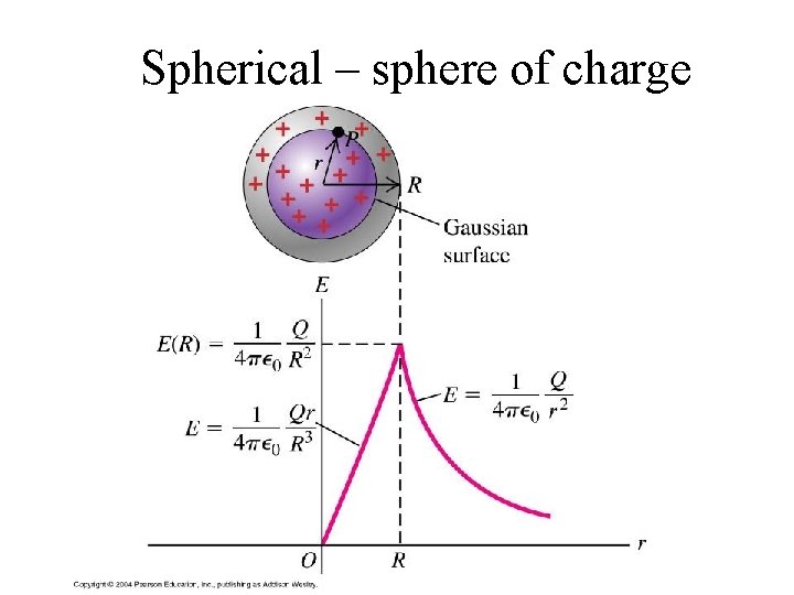 Spherical – sphere of charge Spherical – sphere of charge