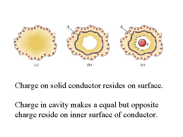 Charge on solid conductor resides on surface. Charge in cavity makes a equal but Charge on solid conductor resides on surface. Charge in cavity makes a equal but
