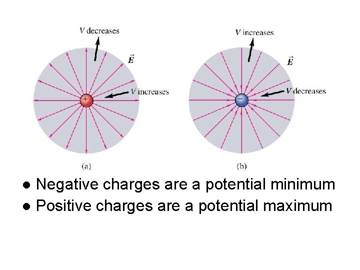 Negative charges are a potential minimum l Positive charges are a potential maximum l Negative charges are a potential minimum l Positive charges are a potential maximum l