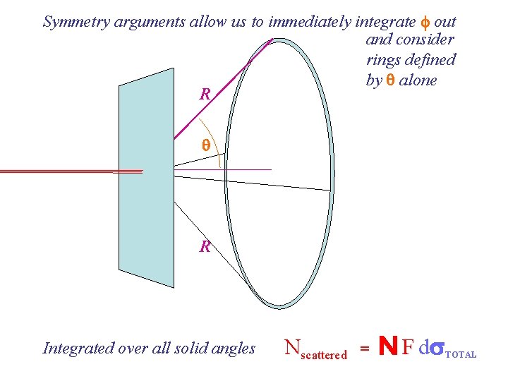 Symmetry arguments allow us to immediately integrate out and consider rings defined by alone