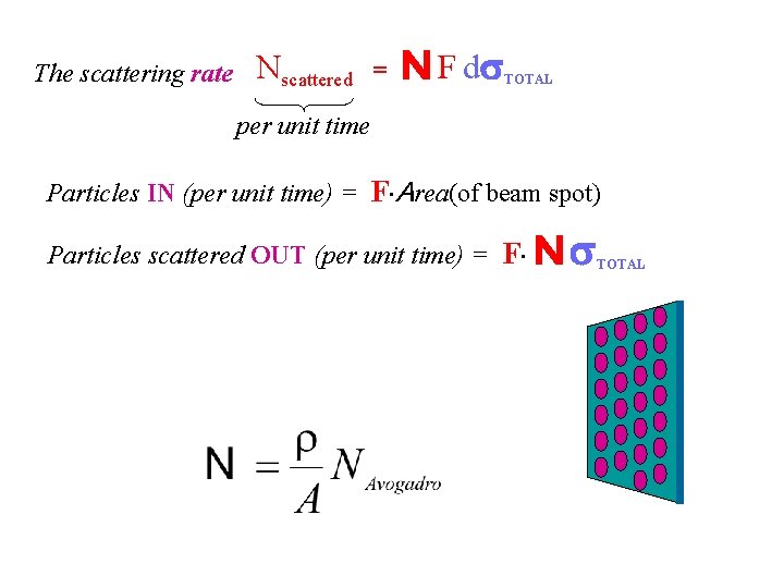 The scattering rate Nscattered = N F ds TOTAL per unit time Particles IN