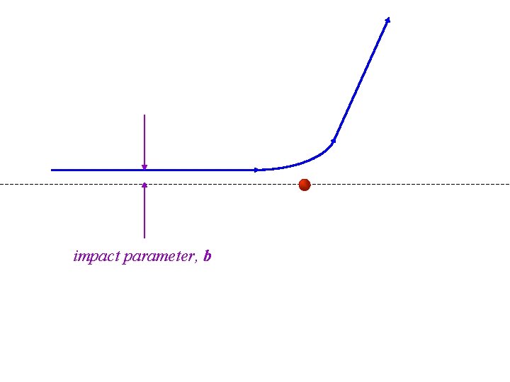 impact parameter, b 