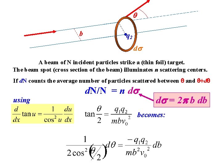  b q 2 d A beam of N incident particles strike a (thin