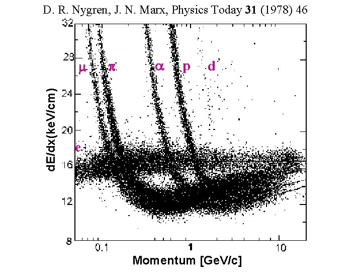 D. R. Nygren, J. N. Marx, Physics Today 31 (1978) 46 d. E/dx(ke. V/cm)