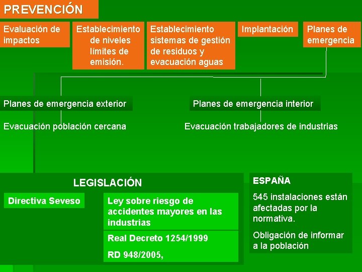 PREVENCIÓN Evaluación de impactos Establecimiento de niveles límites de emisión. Establecimiento sistemas de gestión