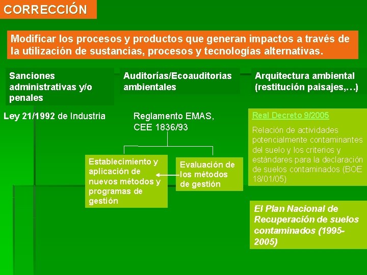 CORRECCIÓN Modificar los procesos y productos que generan impactos a través de la utilización