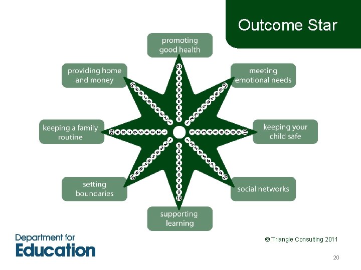 Outcome Star © Triangle Consulting 2011 20 
