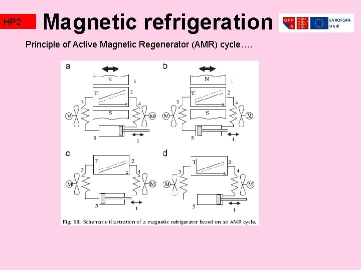 HP 2 TZ 2 Magnetic refrigeration Principle of Active Magnetic Regenerator (AMR) cycle…. HP 2 TZ 2 Magnetic refrigeration Principle of Active Magnetic Regenerator (AMR) cycle….