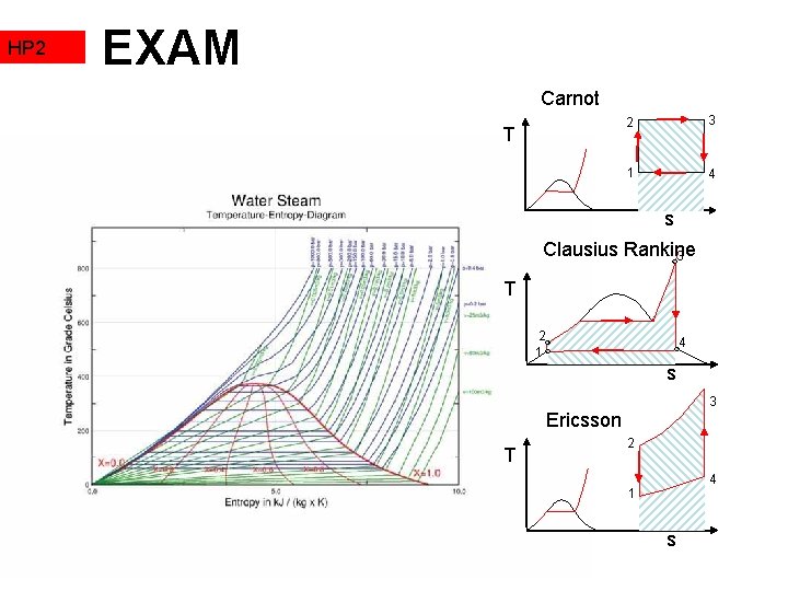 HP 2 EXAM Carnot T 2 3 1 4 s Clausius Rankine 3 T HP 2 EXAM Carnot T 2 3 1 4 s Clausius Rankine 3 T