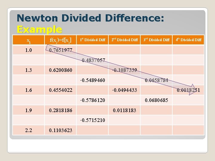 Newton Divided Difference: Example xi 1. 0 f(xi)=f[xi] 0. 7651977 1. 3 0. 6200860