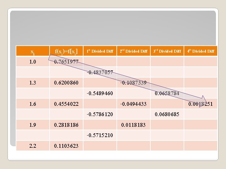 xi 1. 0 f(xi)=f[xi] 0. 7651977 1. 3 0. 6200860 1. 6 0. 4554022