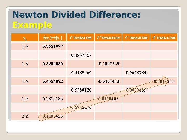 Newton Divided Difference: Example xi 1. 0 f(xi)=f[xi] 0. 7651977 1. 3 0. 6200860