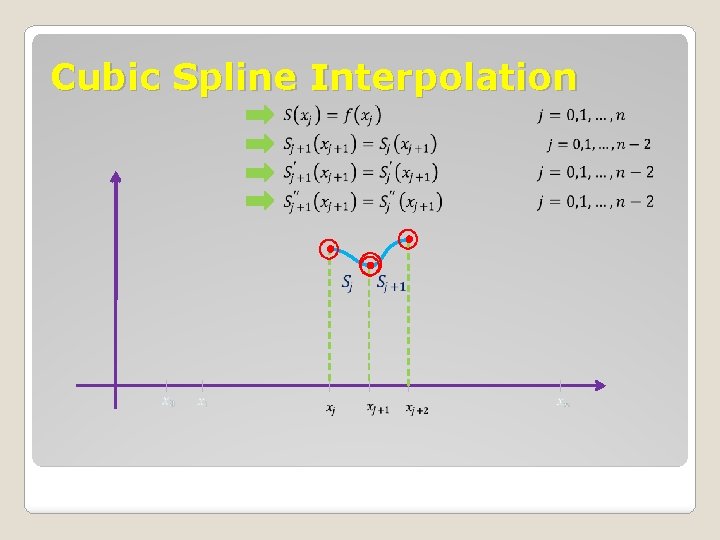 Cubic Spline Interpolation 