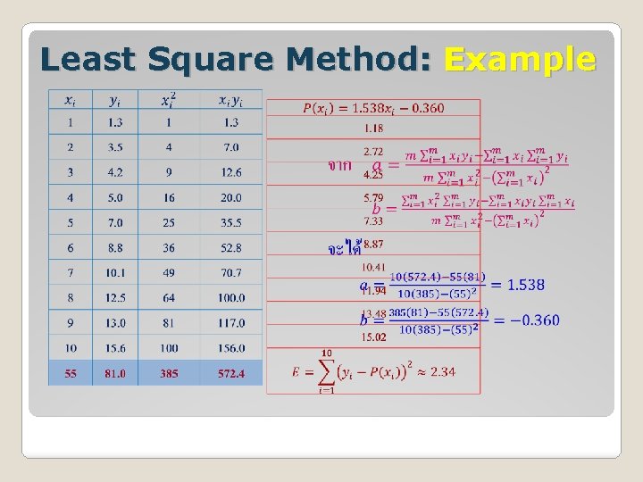 Least Square Method: Example 