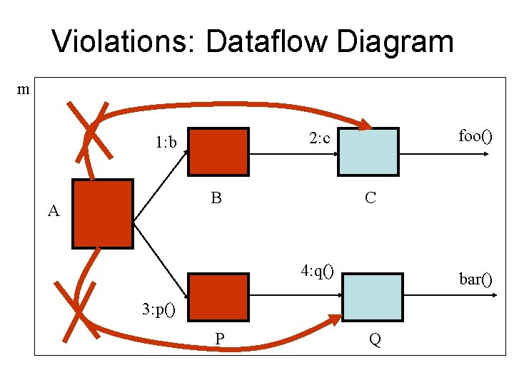 Violations: Dataflow Diagram m B A foo() 2: c 1: b C 4: q()