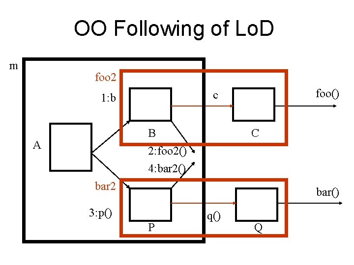 OO Following of Lo. D m foo 2 B 2: foo 2() 4: bar