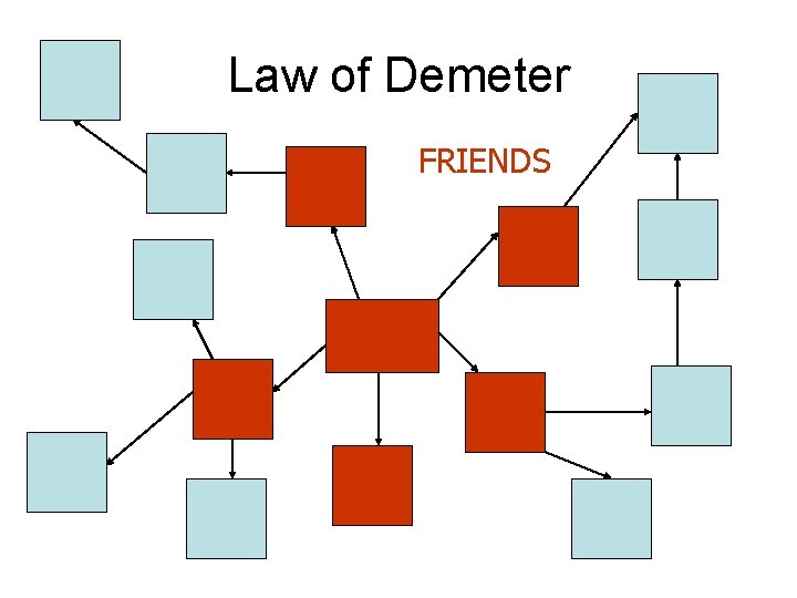 Law of Demeter FRIENDS 
