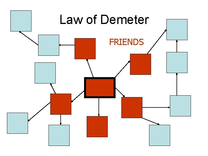 Law of Demeter FRIENDS 