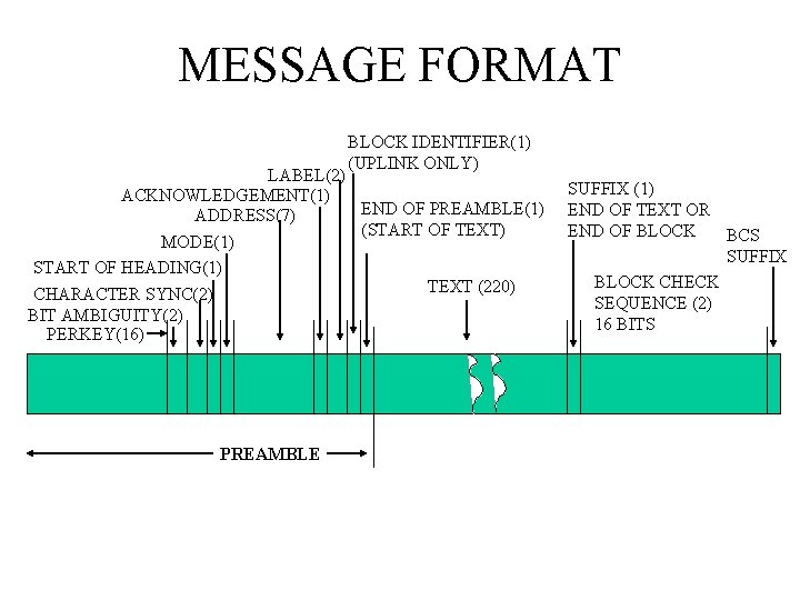 MESSAGE FORMAT BLOCK IDENTIFIER(1) (UPLINK ONLY) LABEL(2) ACKNOWLEDGEMENT(1) END OF PREAMBLE(1) ADDRESS(7) (START OF