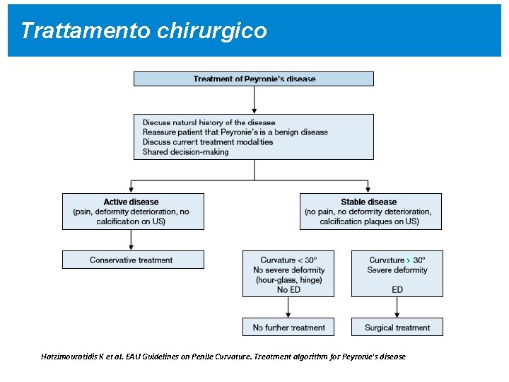 Trattamento chirurgico Hatzimouratidis K et al. EAU Guidelines on Penile Curvature. Treatment algorithm for Trattamento chirurgico Hatzimouratidis K et al. EAU Guidelines on Penile Curvature. Treatment algorithm for