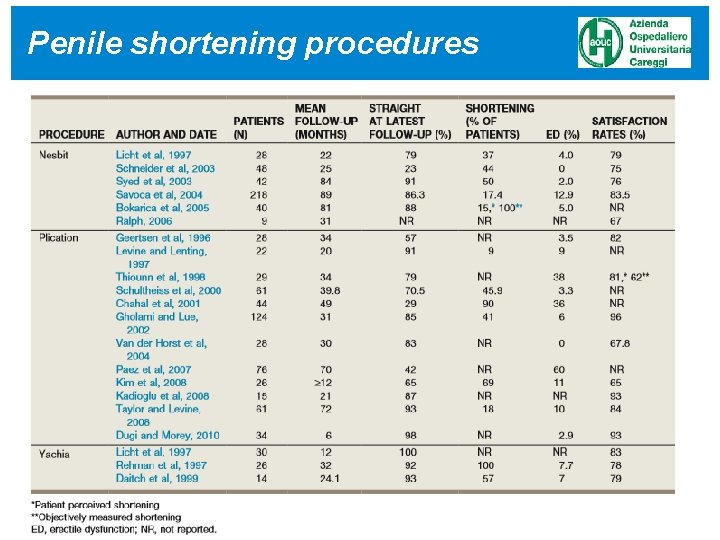 Penile shortening procedures Penile shortening procedures
