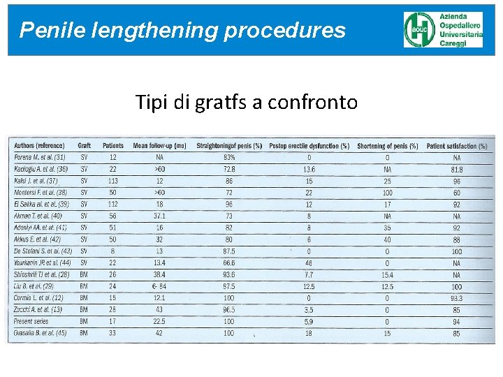 Penile lengthening procedures Tipi di gratfs a confronto 24/04/17 Penile lengthening procedures Tipi di gratfs a confronto 24/04/17