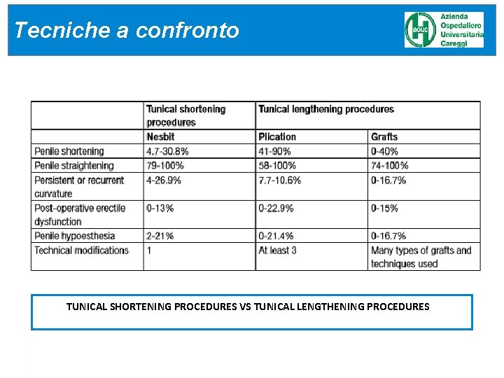 Tecniche a confronto TUNICAL SHORTENING PROCEDURES VS TUNICAL LENGTHENING PROCEDURES 24/04/17 Tecniche a confronto TUNICAL SHORTENING PROCEDURES VS TUNICAL LENGTHENING PROCEDURES 24/04/17