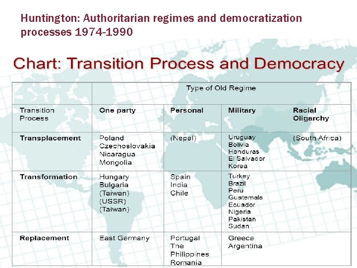 Huntington: Authoritarian regimes and democratization processes 1974 -1990. INTERNATIONAL COOPERATION, FINANCE AND DEVELOPMENT 3 Huntington: Authoritarian regimes and democratization processes 1974 -1990. INTERNATIONAL COOPERATION, FINANCE AND DEVELOPMENT 3
