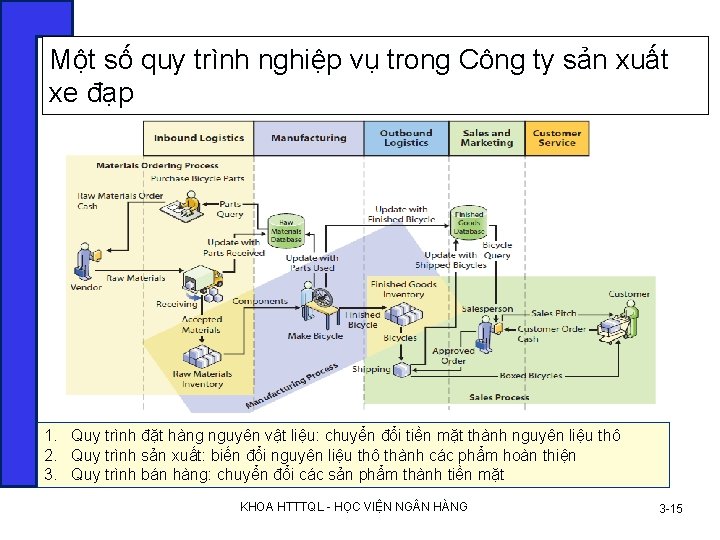 Một số quy trình nghiệp vụ trong Công ty sản xuất xe đạp 1.