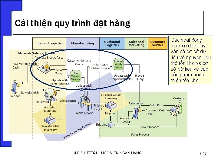 Cải thiện quy trình đặt hàng Các hoạt động mua xe đạp truy vấn