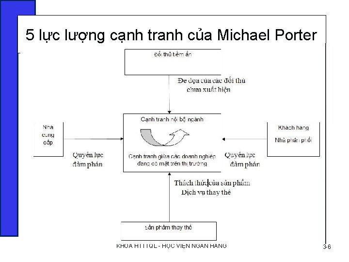 5 lực lượng cạnh tranh của Michael Porter KHOA HTTTQL - HỌC VIỆN NG