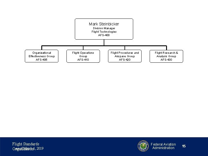 Mark Steinbicker Division Manager Flight Technologies AFS-400 Organizational Next. Gen Effectiveness Group AFS-408 AFS-405