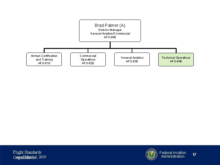 Brad Palmer (A) Division Manager General Aviation/Commercial AFS-800 Airman Certification and Training AFS-810 Flight