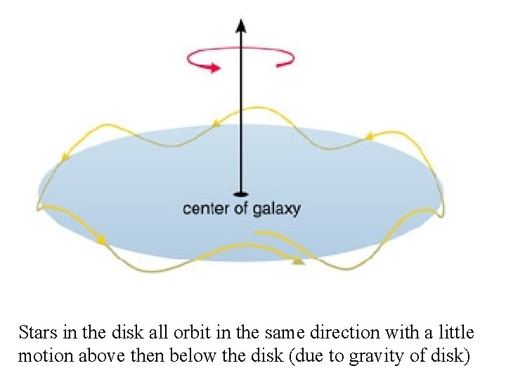 Stars in the disk all orbit in the same direction with a little motion